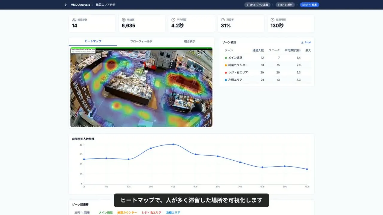 VMD Analysis の解析結果画面。ヒートマップ、ゾーン統計、時間帯別人数推移を表示